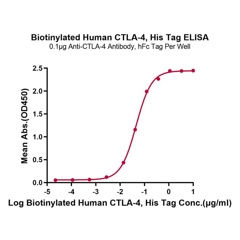 Standard Curve - Recombinant Human CTLA4 Protein (Biotin) (C-terminal His and Avi Tag) (A330492) - Antibodies.com