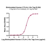Standard Curve - Recombinant Human CTLA4 Protein (Biotin) (C-terminal His and Avi Tag) (A330492) - Antibodies.com