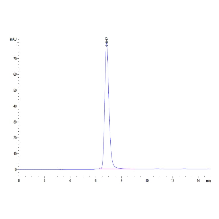 SEC-HPLC - Recombinant Human CTLA4 Protein (C-terminal Human Fc Tag) (A330493) - Antibodies.com