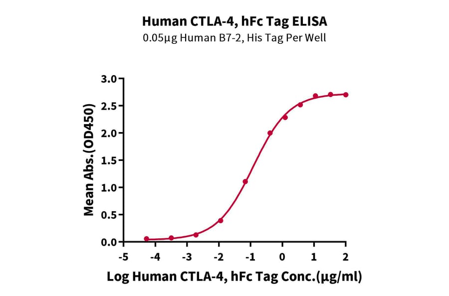 Standard Curve - Recombinant Human CTLA4 Protein (C-terminal Human Fc Tag) (A330493) - Antibodies.com