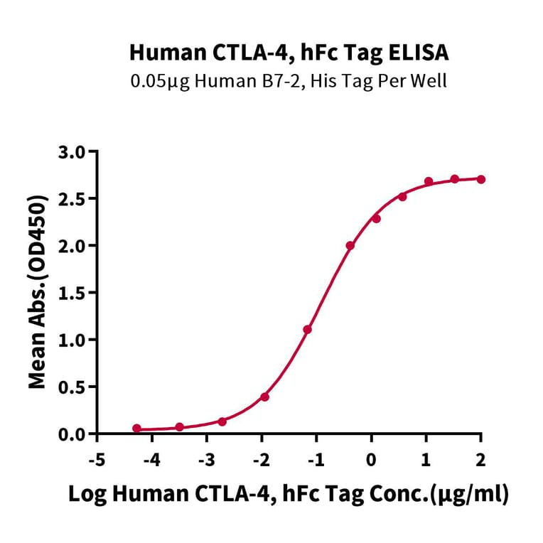 Standard Curve - Recombinant Human CTLA4 Protein (C-terminal Human Fc Tag) (A330493) - Antibodies.com