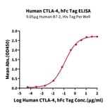 Standard Curve - Recombinant Human CTLA4 Protein (C-terminal Human Fc Tag) (A330493) - Antibodies.com
