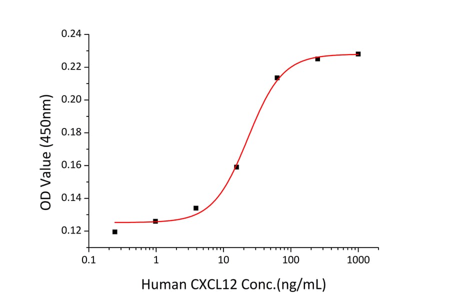 Chemoattraction assay - Recombinant Human CXCL12 Protein (A330500) - Antibodies.com