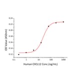 Chemoattraction assay - Recombinant Human CXCL12 Protein (A330500) - Antibodies.com