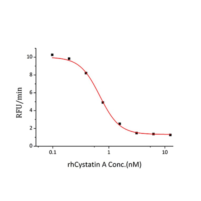 Enzyme inhibition assay - Recombinant Human Cystatin A Protein (C-terminal His Tag) (A330513) - Antibodies.com