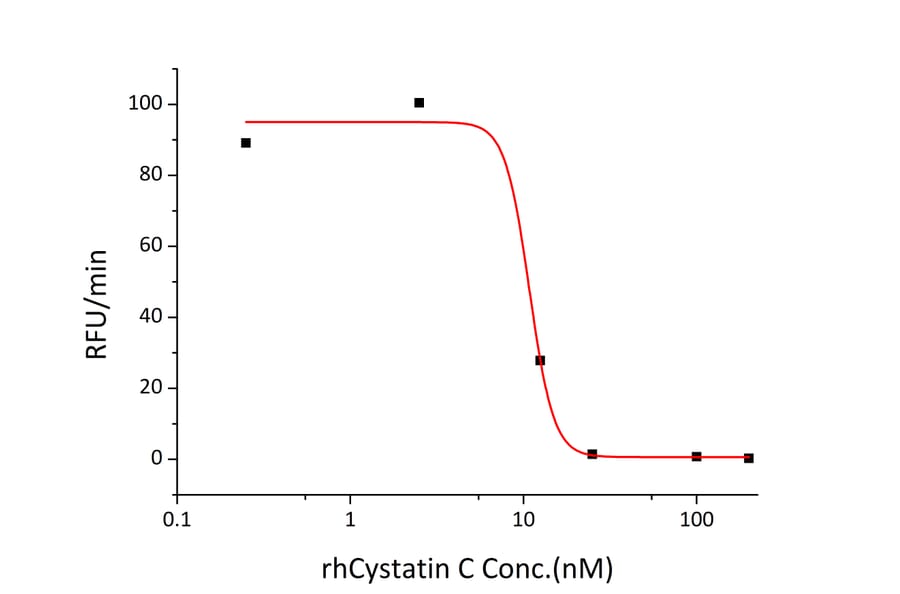 Enzyme inhibition assay - Recombinant Human Cystatin C Protein (C-terminal His Tag) (A330514) - Antibodies.com