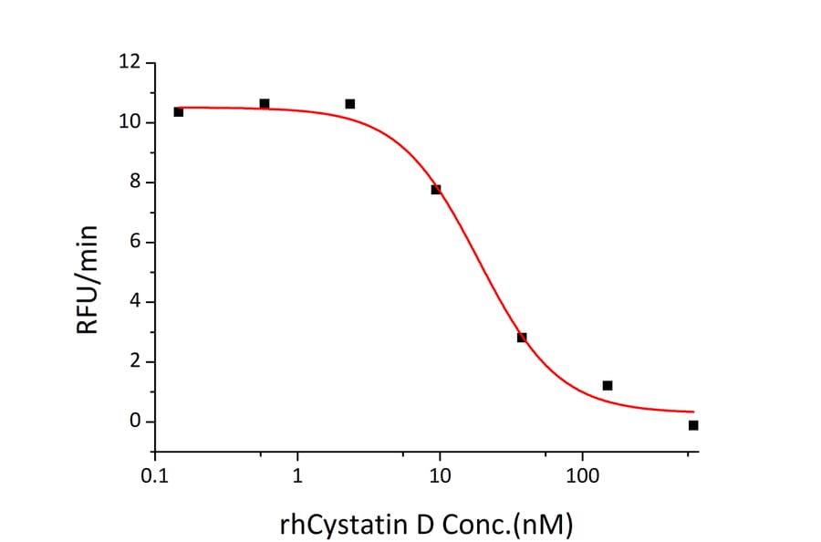 Enzyme inhibition assay - Recombinant Human Cystatin D Protein (C-terminal His Tag) (A330515) - Antibodies.com