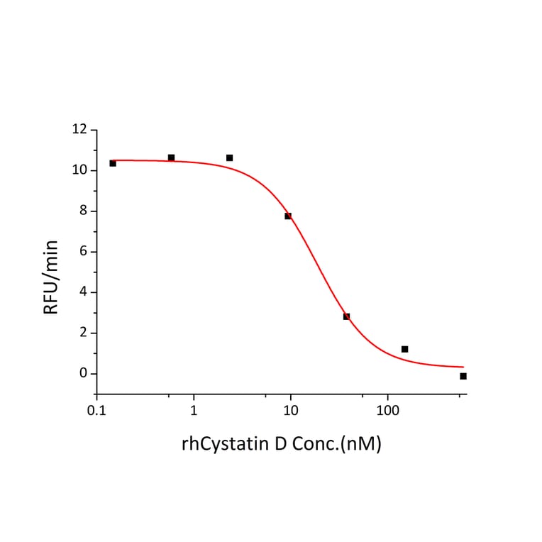 Enzyme inhibition assay - Recombinant Human Cystatin D Protein (C-terminal His Tag) (A330515) - Antibodies.com