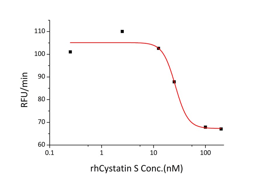 Enzyme inhibition assay - Recombinant Human Cystatin S Protein (C-terminal His Tag) (A330516) - Antibodies.com