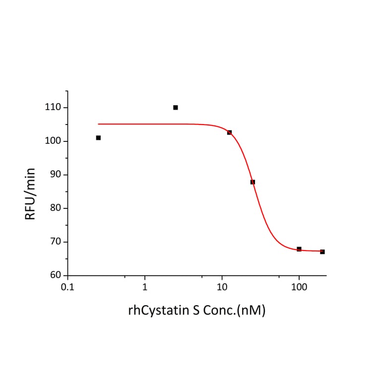 Enzyme inhibition assay - Recombinant Human Cystatin S Protein (C-terminal His Tag) (A330516) - Antibodies.com