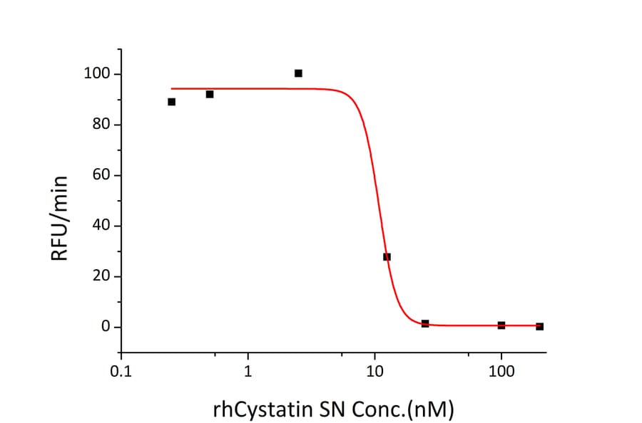 Enzyme inhibition assay - Recombinant Human Cystatin SN/CST1 Protein (C-terminal His Tag) (A330518) - Antibodies.com