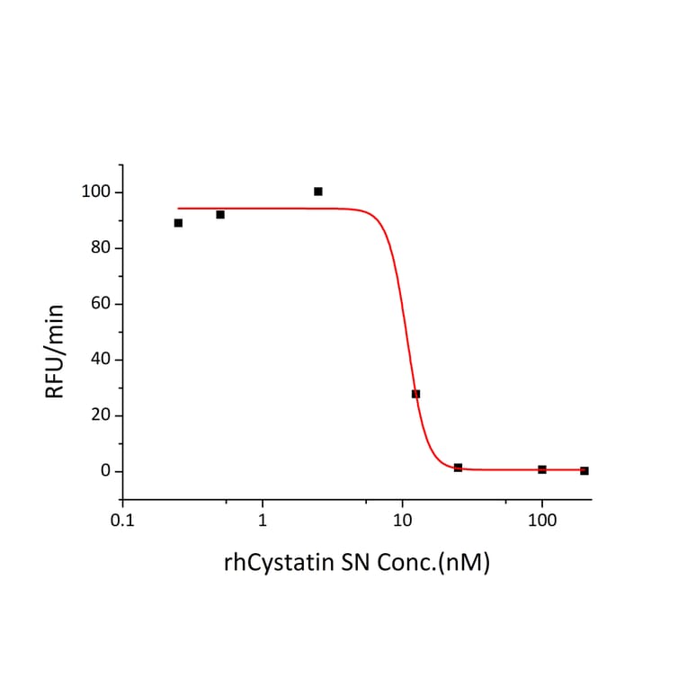 Enzyme inhibition assay - Recombinant Human Cystatin SN/CST1 Protein (C-terminal His Tag) (A330518) - Antibodies.com