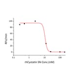 Enzyme inhibition assay - Recombinant Human Cystatin SN/CST1 Protein (C-terminal His Tag) (A330518) - Antibodies.com