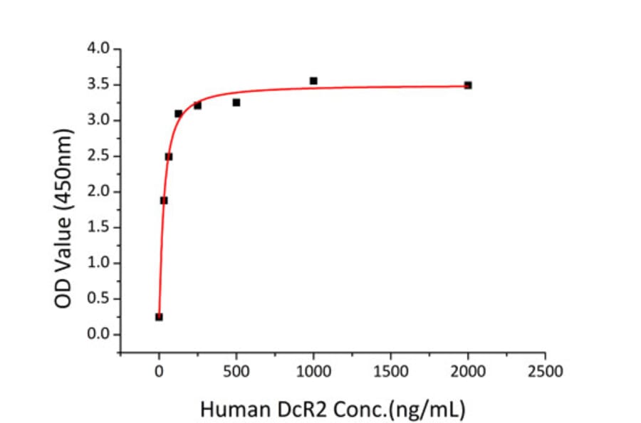Standard Curve - Recombinant Human DcR2 Protein (C-terminal Human Fc and His Tag) (A330520) - Antibodies.com