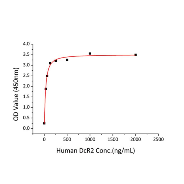 Standard Curve - Recombinant Human DcR2 Protein (C-terminal Human Fc and His Tag) (A330520) - Antibodies.com
