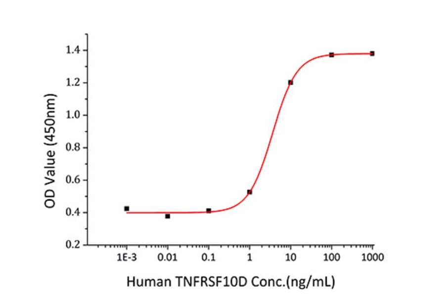 Cytotoxicity inhibition assay - Recombinant Human DcR2 Protein (C-terminal Human Fc and His Tag) (A330520) - Antibodies.com