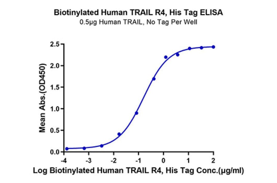 Standard Curve - Recombinant Human DcR2 Protein (Biotin) (C-terminal His and Avi Tag) (A330521) - Antibodies.com