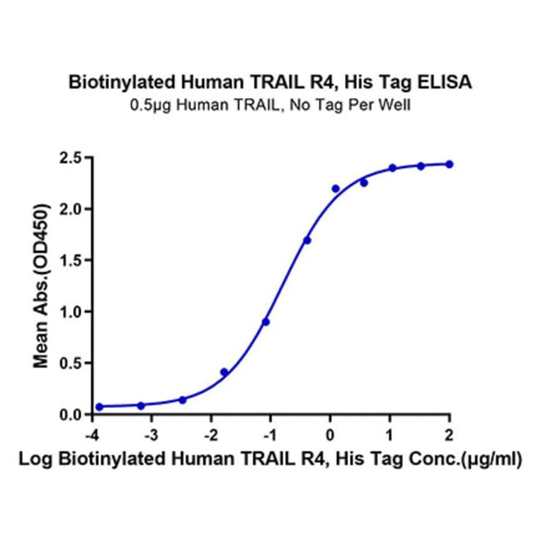 Standard Curve - Recombinant Human DcR2 Protein (Biotin) (C-terminal His and Avi Tag) (A330521) - Antibodies.com