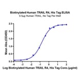 Standard Curve - Recombinant Human DcR2 Protein (Biotin) (C-terminal His and Avi Tag) (A330521) - Antibodies.com