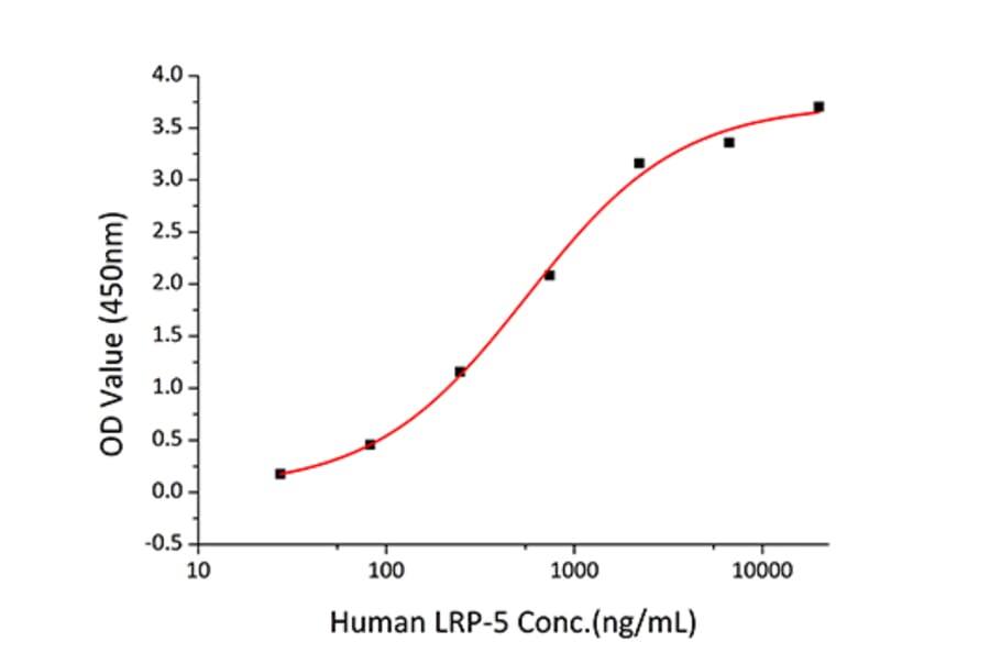 Standard Curve - Recombinant Human DKK1 Protein (C-terminal His Tag) (A330529) - Antibodies.com