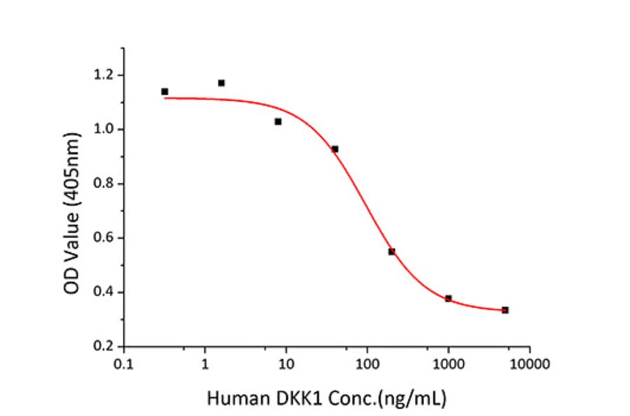 Standard Curve - Recombinant Human DKK1 Protein (C-terminal His Tag) (A330529) - Antibodies.com