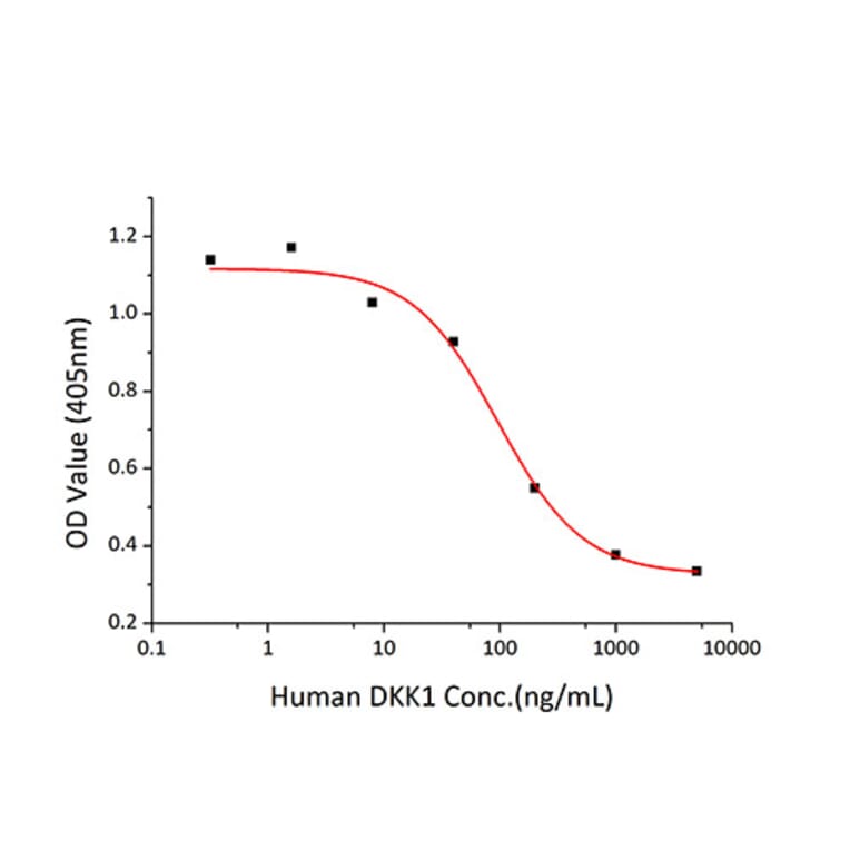 Standard Curve - Recombinant Human DKK1 Protein (C-terminal His Tag) (A330529) - Antibodies.com