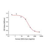 Standard Curve - Recombinant Human DKK1 Protein (C-terminal His Tag) (A330529) - Antibodies.com