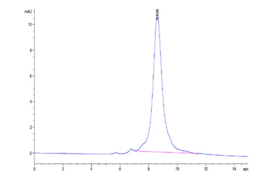 SEC-HPLC - Recombinant Mouse DLL3 Protein (C-terminal His Tag) (A330535) - Antibodies.com