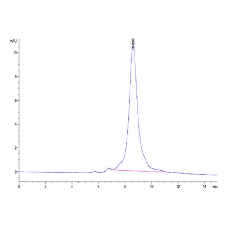 SEC-HPLC - Recombinant Mouse DLL3 Protein (C-terminal His Tag) (A330535) - Antibodies.com