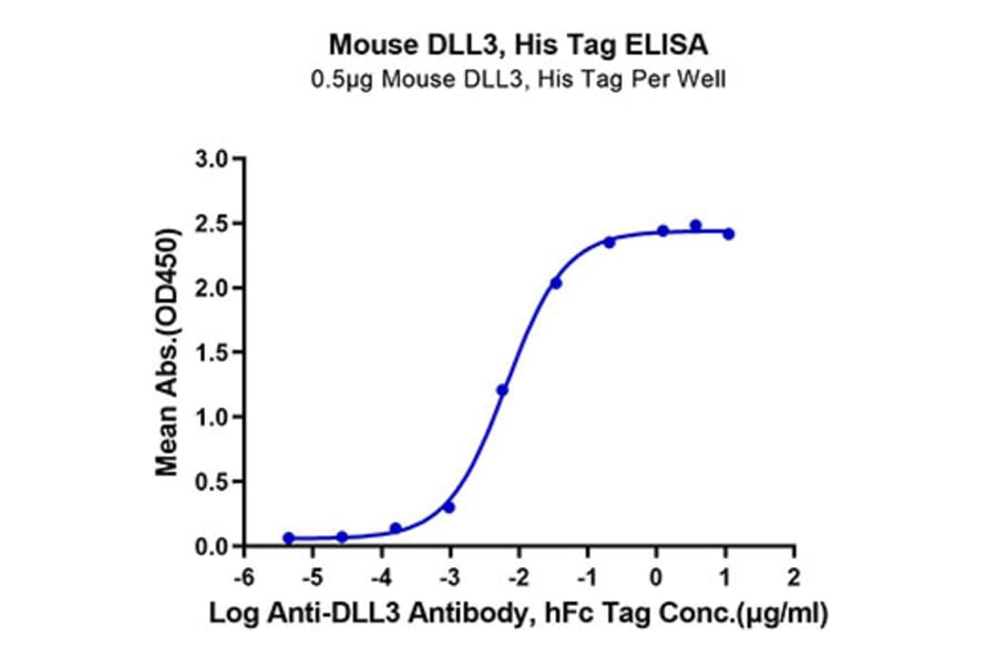 Standard Curve - Recombinant Mouse DLL3 Protein (C-terminal His Tag) (A330535) - Antibodies.com