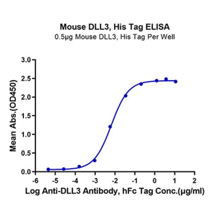 Standard Curve - Recombinant Mouse DLL3 Protein (C-terminal His Tag) (A330535) - Antibodies.com