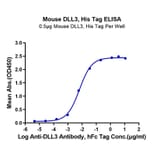 Standard Curve - Recombinant Mouse DLL3 Protein (C-terminal His Tag) (A330535) - Antibodies.com