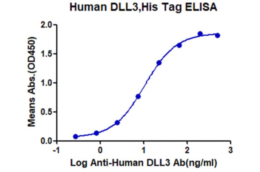 Standard Curve - Recombinant Human DLL3 Protein (N-terminal His Tag) (A330536) - Antibodies.com