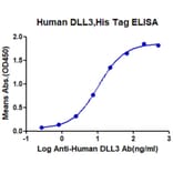 Standard Curve - Recombinant Human DLL3 Protein (N-terminal His Tag) (A330536) - Antibodies.com