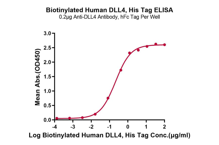 Standard Curve - Recombinant Human DLL4 Protein (Biotin) (C-terminal His and Avi Tag) (A330538) - Antibodies.com