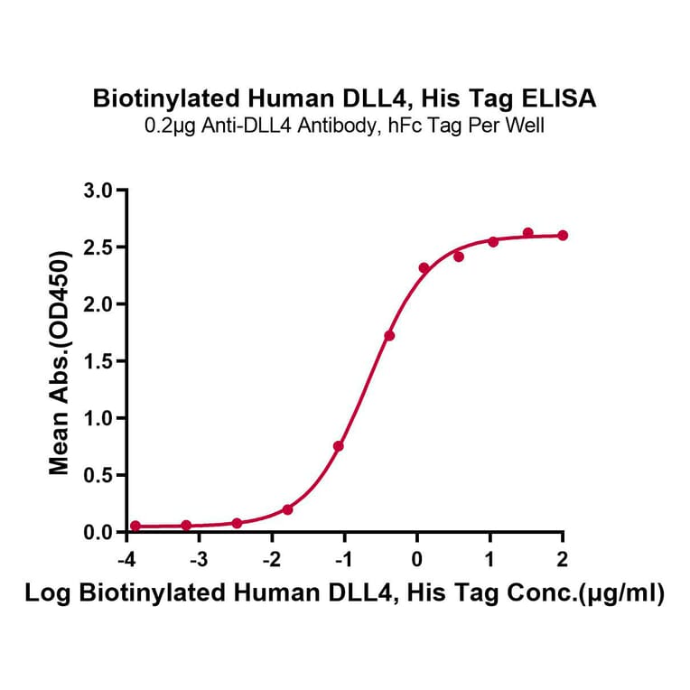 Standard Curve - Recombinant Human DLL4 Protein (Biotin) (C-terminal His and Avi Tag) (A330538) - Antibodies.com