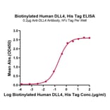 Standard Curve - Recombinant Human DLL4 Protein (Biotin) (C-terminal His and Avi Tag) (A330538) - Antibodies.com