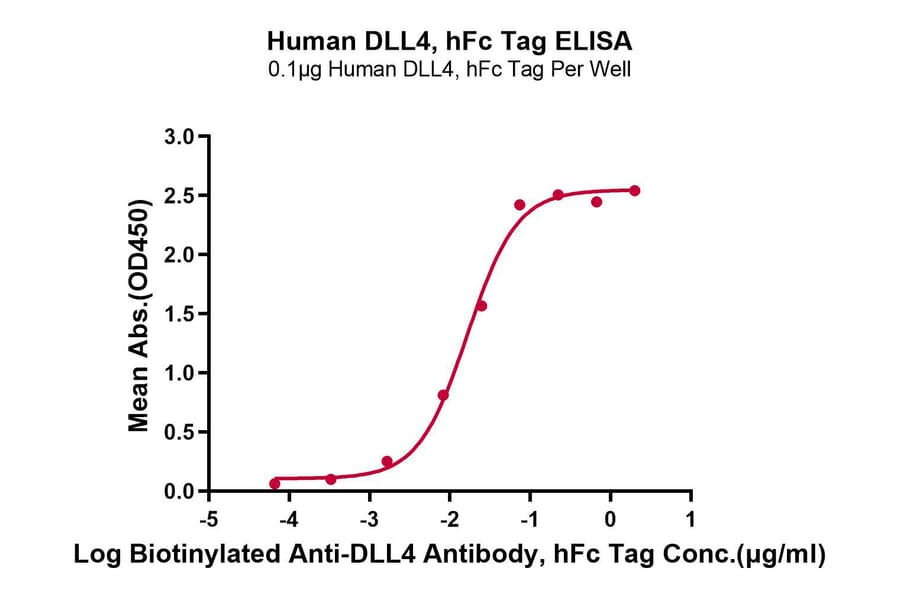 Standard Curve - Recombinant Human DLL4 Protein (C-terminal Human Fc Tag) (A330539) - Antibodies.com