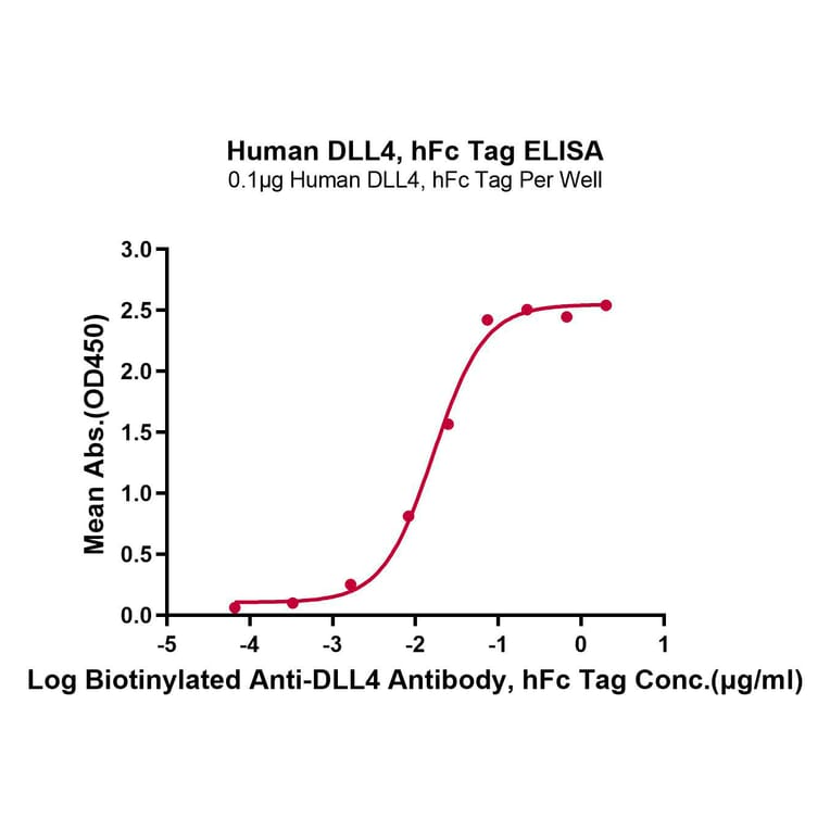 Standard Curve - Recombinant Human DLL4 Protein (C-terminal Human Fc Tag) (A330539) - Antibodies.com