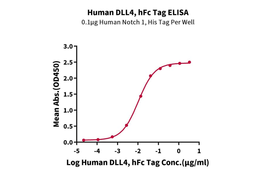 Standard Curve - Recombinant Human DLL4 Protein (C-terminal Human Fc Tag) (A330539) - Antibodies.com
