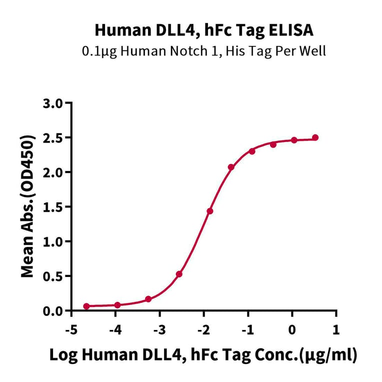 Standard Curve - Recombinant Human DLL4 Protein (C-terminal Human Fc Tag) (A330539) - Antibodies.com