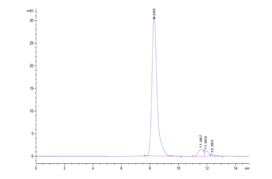 SEC-HPLC - Recombinant Human DLL4 Protein (C-terminal His Tag) (A330540) - Antibodies.com
