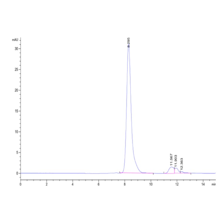 SEC-HPLC - Recombinant Human DLL4 Protein (C-terminal His Tag) (A330540) - Antibodies.com
