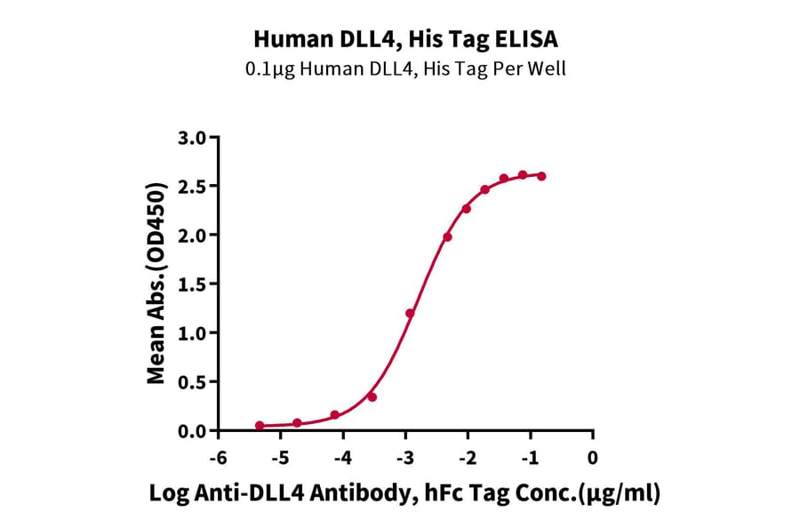 Standard Curve - Recombinant Human DLL4 Protein (C-terminal His Tag) (A330540) - Antibodies.com