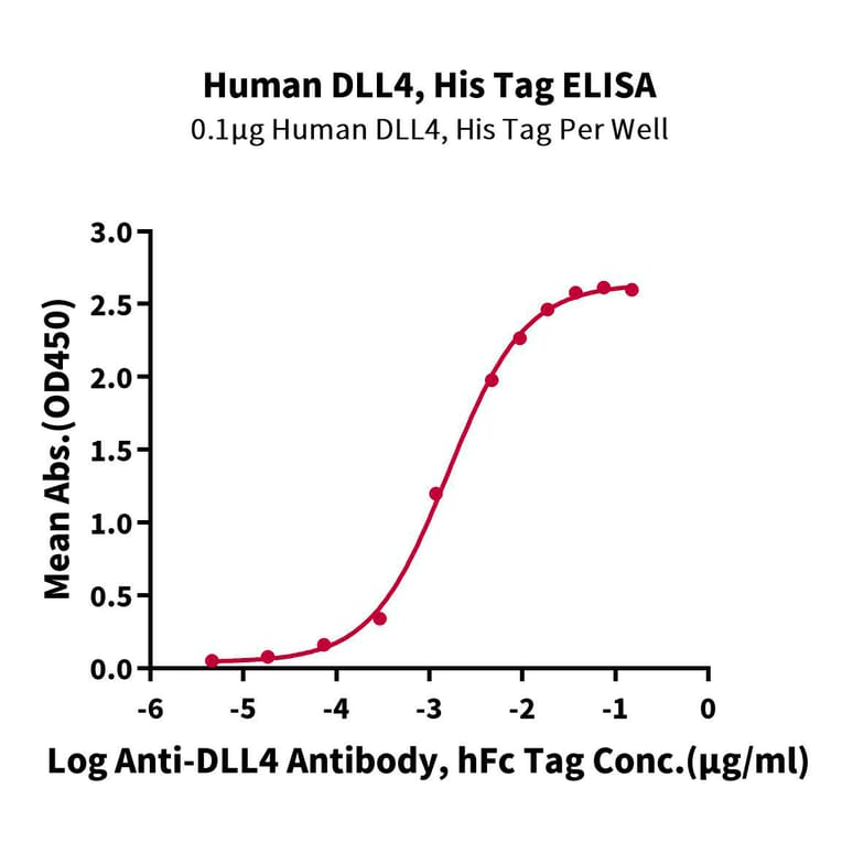Standard Curve - Recombinant Human DLL4 Protein (C-terminal His Tag) (A330540) - Antibodies.com