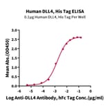 Standard Curve - Recombinant Human DLL4 Protein (C-terminal His Tag) (A330540) - Antibodies.com