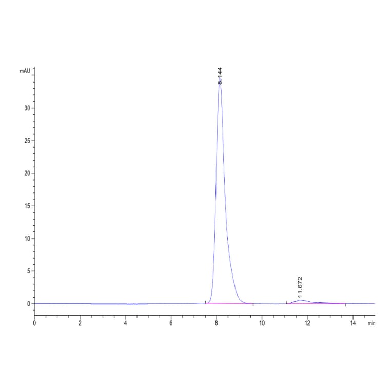 SEC-HPLC - Recombinant Human DLL4 Protein (A330541) - Antibodies.com
