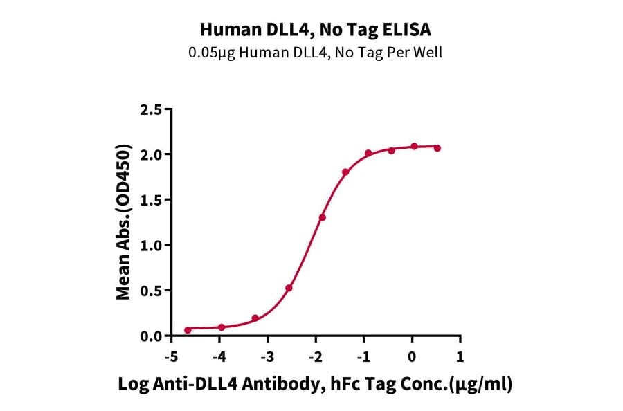 Standard Curve - Recombinant Human DLL4 Protein (A330541) - Antibodies.com