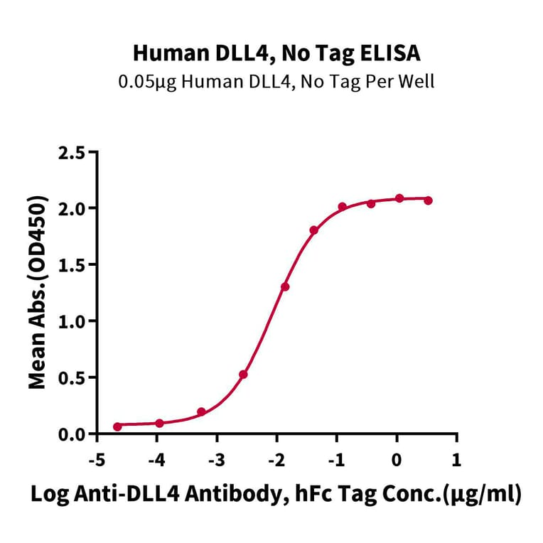 Standard Curve - Recombinant Human DLL4 Protein (A330541) - Antibodies.com