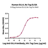 Standard Curve - Recombinant Human DLL4 Protein (A330541) - Antibodies.com